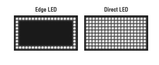 Diferenças entre o LED de borda e o LED directo / Fonte: Gamingscan.com