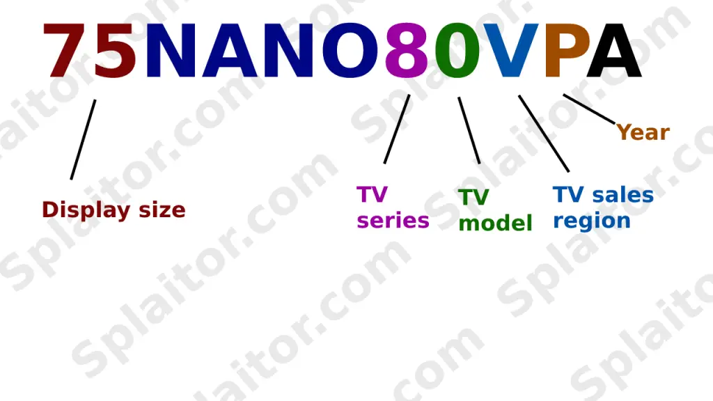 LG NanoCell/QNED número do modelo explicado
