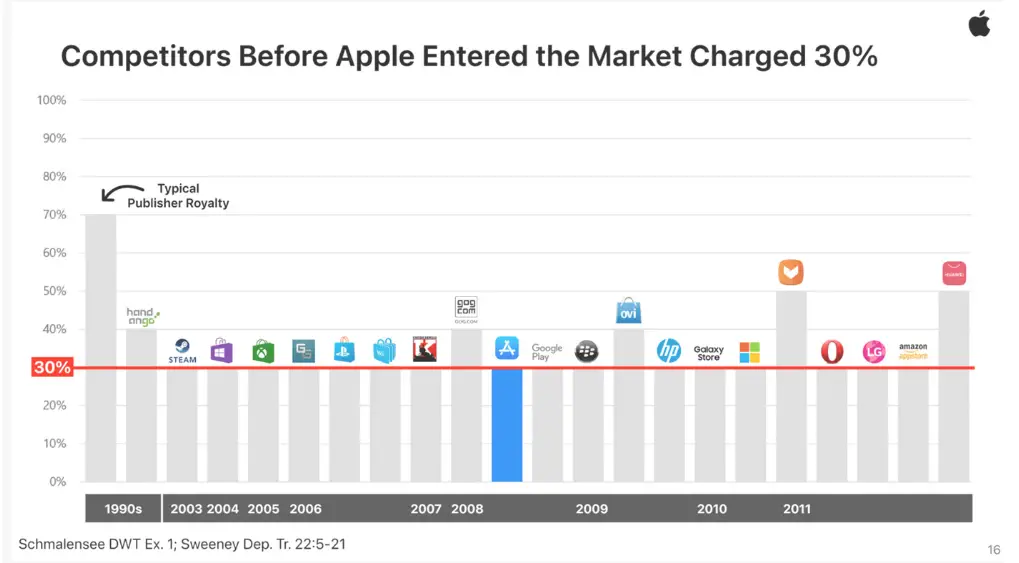 Taxas da Apple App Store comparadas com outras App Store