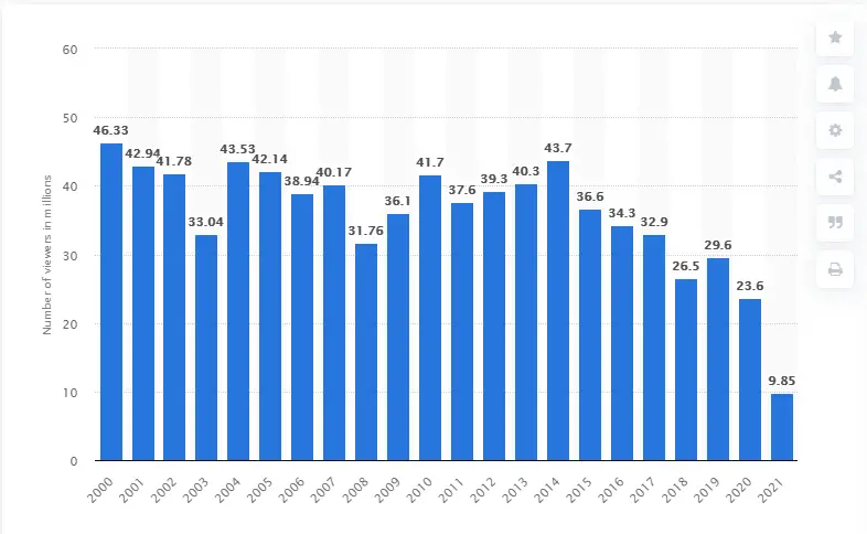 Oscar viewership (2000-2021) / Statista