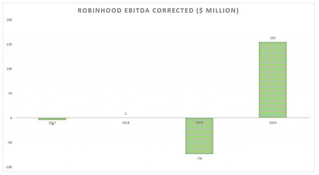 Robinhood lucro/perda EBITDA corrigido