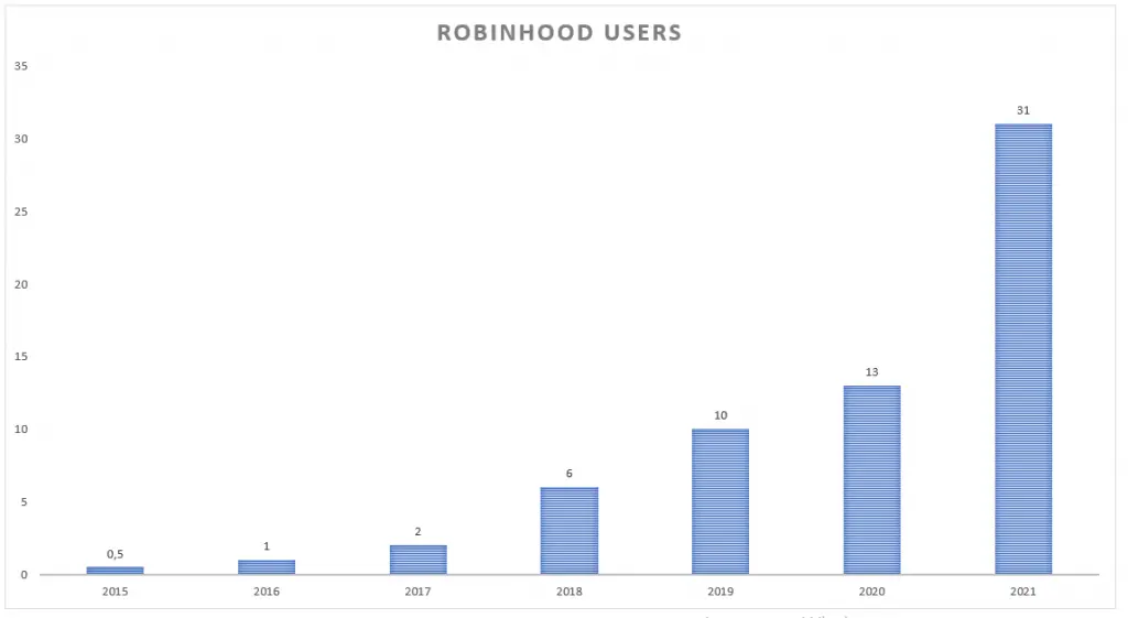 Utilizadores de Robinhood (2015-2021)